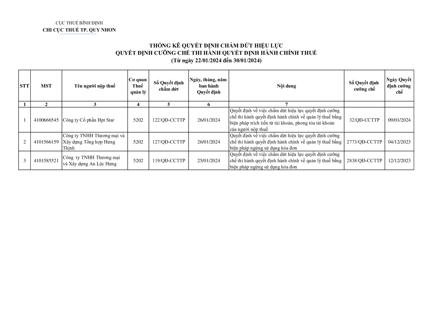 Thống kê QĐ chấm dứt QĐCC 22012024 30012024 1