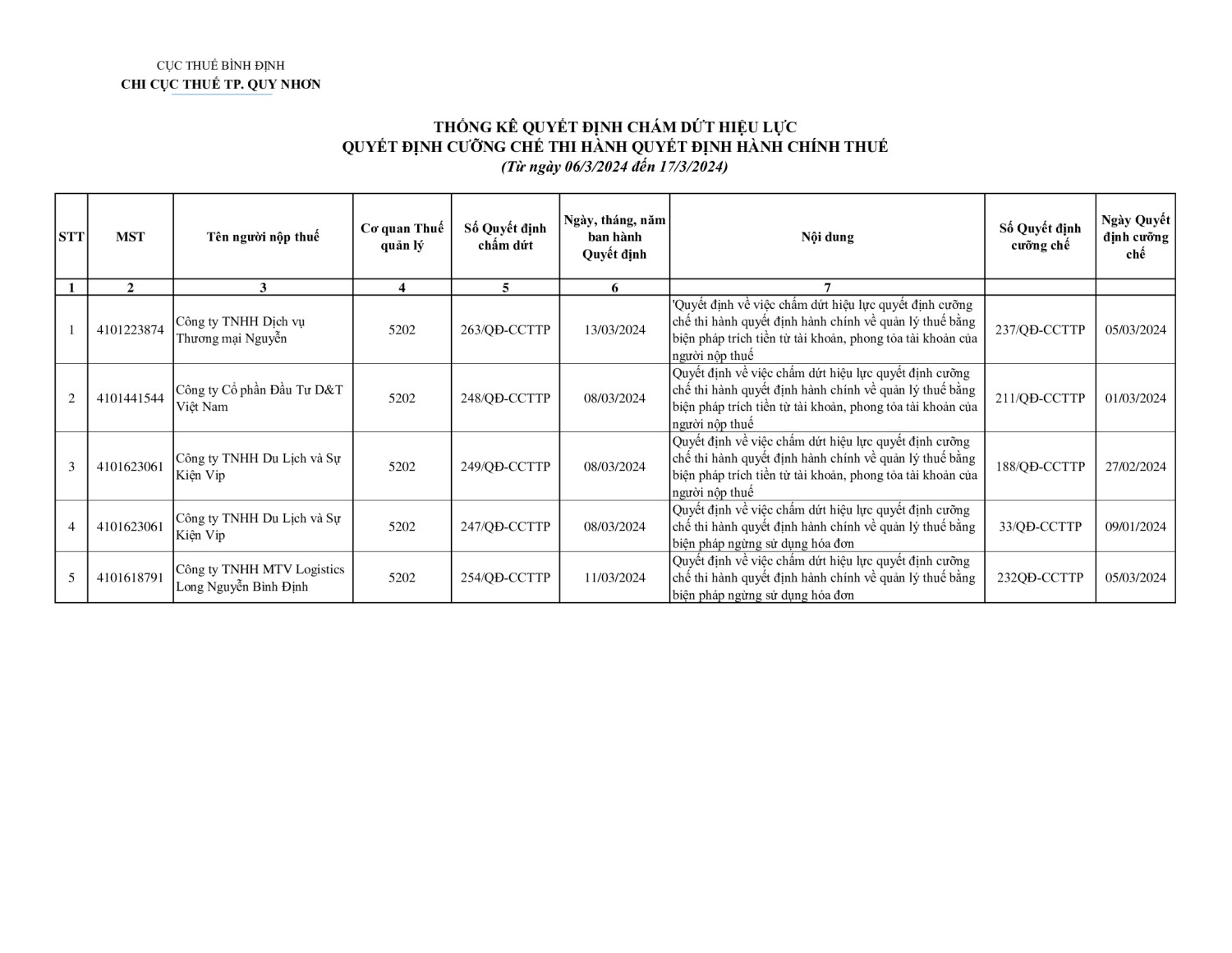 Thống kê QĐ chấm dứt QĐCC 06032024 17032024